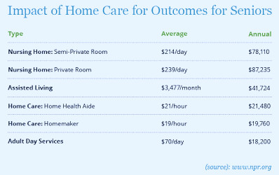 The Cost of Home Care vs. Assisted Living - Cherished Companions